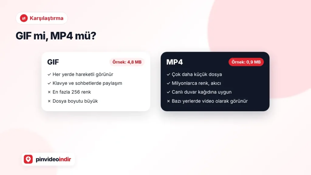 GIF ve MP4 karşılaştırması: dosya boyutu ve kalite