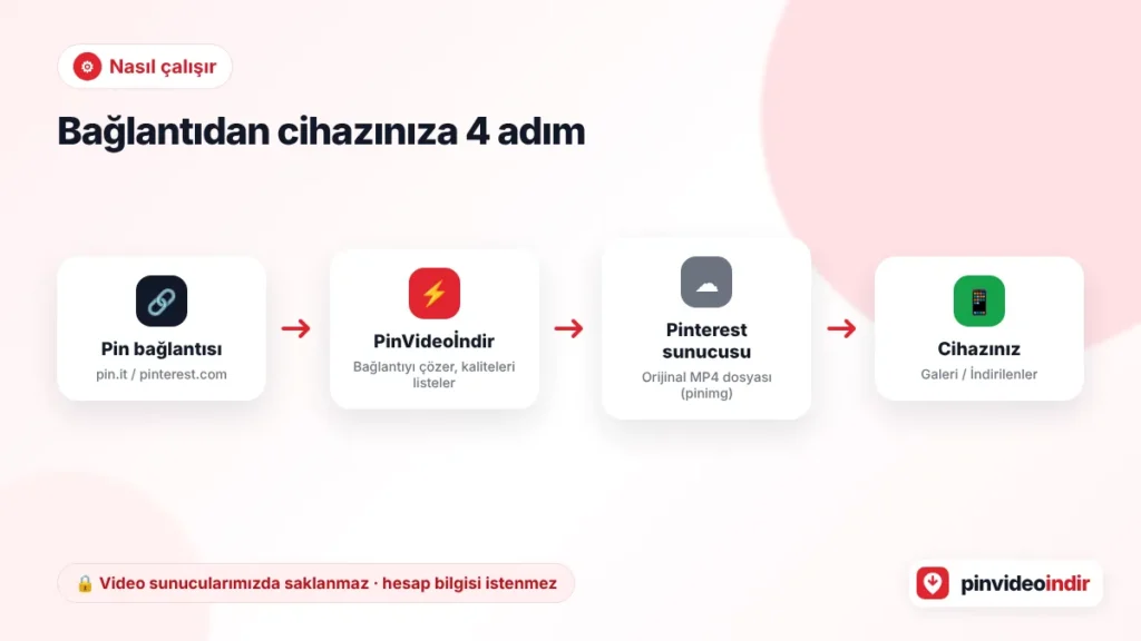 PinVideoİndir nasıl çalışır: pin bağlantısından cihaza 4 adım